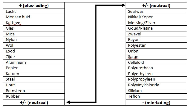 Stature Stature Tribo-elektrische reeks Stature Stature Tribo-elektrische reeks